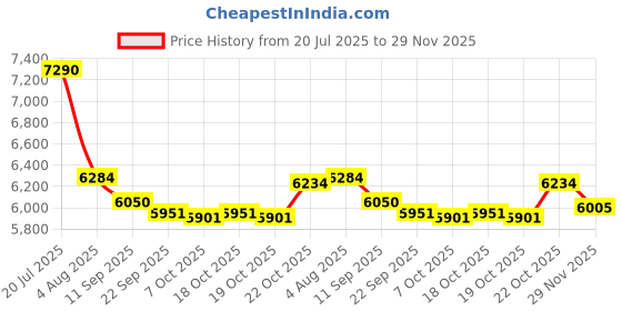 flipkart.com lejiang YJ-110 110mm Heavy Duty CLOTH CUTTING MACHINE Rotary Fabric Cutter lejiang Price History Graph from 20 Jul 2025 to 29 Nov 2025