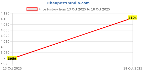 flipkart.com lekato LWM02 Wireless Mic with Noise Cancellation for Camera DSLR, iOS & Android Microphone lekato Price History Graph from 13 Oct 2025 to 18 Oct 2025
