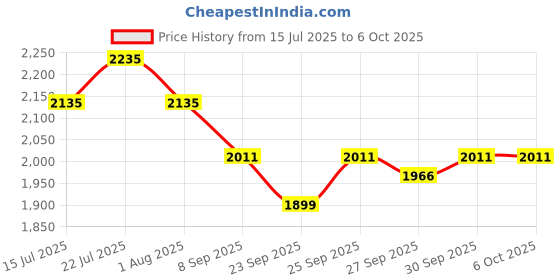 flipkart.com lekato LWM04 Wireless Mic with Noise Cancellation for Type C & Lightning Smartphones Microphone lekato Price History Graph from 15 Jul 2025 to 6 Oct 2025