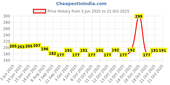 flipkart.com lekh 2-in-1 Silicone Sink Sealer Cover Drainer Stopper with Hair Catcher Hair Wash Basin lekh Price History Graph from 3 Jun 2025 to 21 Oct 2025