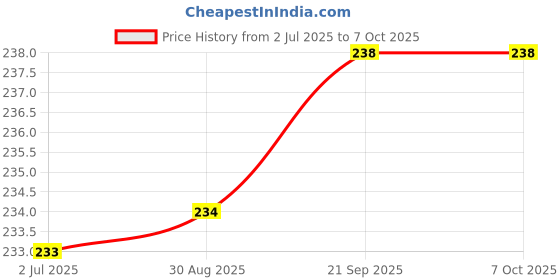 flipkart.com lekh enterprise lekh-mvm-easyway-001 Vada Maker lekh enterprise Price History Graph from 2 Jul 2025 to 7 Oct 2025