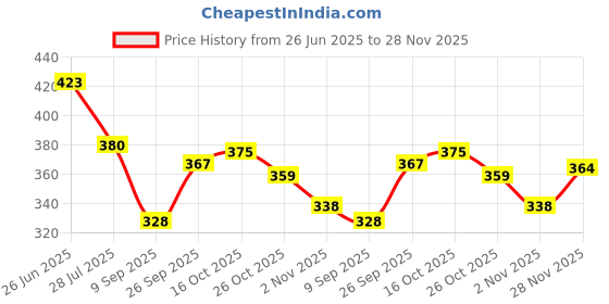 flipkart.com lekhx Women Multicolor Tote lekhx Price History Graph from 26 Jun 2025 to 28 Nov 2025