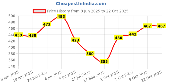 flipkart.com lekhx Women Multicolor Tote lekhx Price History Graph from 3 Jun 2025 to 20 Oct 2025