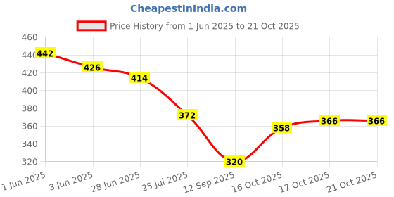 flipkart.com lekhx Women Multicolor Tote lekhx Price History Graph from 1 Jun 2025 to 20 Oct 2025
