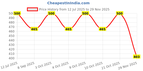 flipkart.com lekored Rechargeable Camping Lights Waterproof LED Bulb LED Lantern lekored Price History Graph from 12 Jul 2025 to 29 Nov 2025