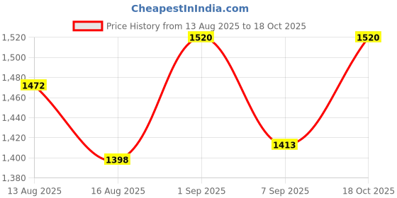 flipkart.com lekue CHOCOLATE FONDUE Chocolate Fountain Maker lekue Price History Graph from 13 Aug 2025 to 18 Oct 2025