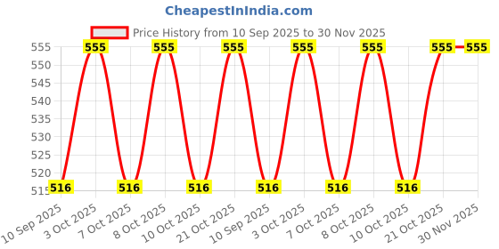 flipkart.com lekue New Suction Lid 10.5 CM Green 4.13 inch Lid, Pack of 1 lekue Price History Graph from 10 Sep 2025 to 30 Nov 2025