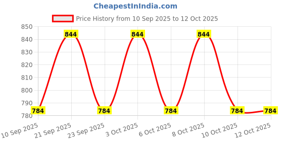 flipkart.com lekue New Suction Lid 21 CM RED 8.26 inch Lid, Pack of 1 lekue Price History Graph from 10 Sep 2025 to 12 Oct 2025