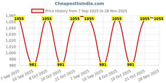 flipkart.com lekue New Suction Lid 25 CM 9.84 inch Lid, Pack of 1 lekue Price History Graph from 7 Sep 2025 to 27 Nov 2025