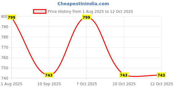 flipkart.com nakoda store Lekur Bai Dev (Maharashtrian Dev Tak) 3gm Pure Silver Decorative Showpiece - 6.98 cm nakoda store Price History Graph from 1 Aug 2025 to 12 Oct 2025