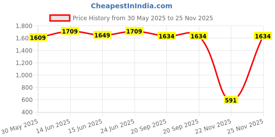 flipkart.com lela An affordable with a sturdy metal base & gas lift, suitable for office settings. Nylon Office Adjustable Arm Chair lela Price History Graph from 30 May 2025 to 25 Nov 2025