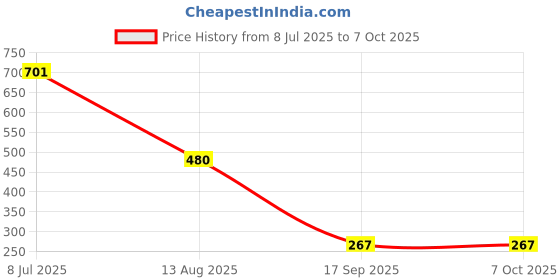 flipkart.com lela Leatherite Stretchable,Soft Fabric & Removable Mesh And Desk Office Chair Cover Sofa Fabric lela Price History Graph from 8 Jul 2025 to 7 Oct 2025