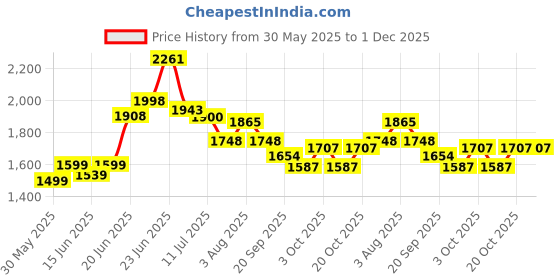 flipkart.com lela Nylon Office Adjustable Arm Chair lela Price History Graph from 30 May 2025 to 1 Dec 2025