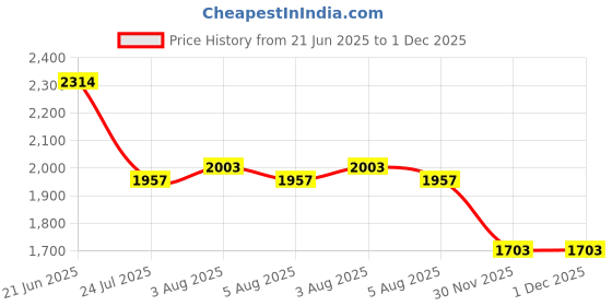 flipkart.com lela Nylon Office Executive Chair lela Price History Graph from 21 Jun 2025 to 30 Nov 2025