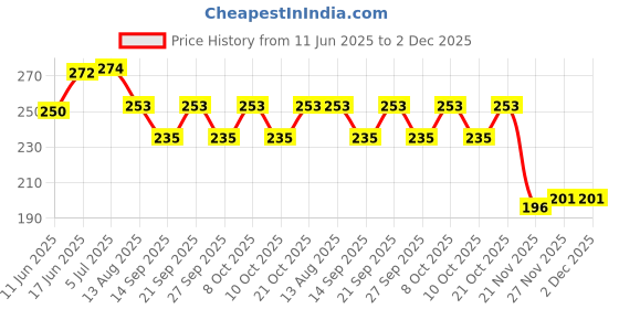 flipkart.com lela Office Chair Cover Removable & Stretchable,Soft Fabric Rolling Chair Cover lambablack01 Sofa Fabric lela Price History Graph from 11 Jun 2025 to 2 Dec 2025
