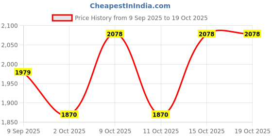 flipkart.com lela Women Flared Red Georgette Trousers lela Price History Graph from 9 Sep 2025 to 17 Oct 2025