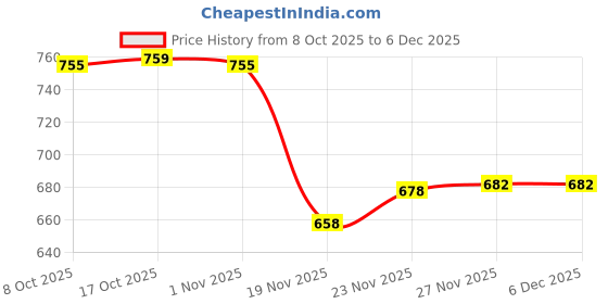 flipkart.com lelart 1.3 L Glass Jug + 6 PCs 240 ml Glass Set – Clear, Dishwasher & Microwave Safe Jug Glass Set lelart Price History Graph from 8 Oct 2025 to 5 Dec 2025
