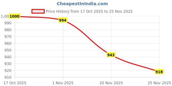flipkart.com lelart Premium Jug Glass Set - Jug 1.3 Liter, 6Pc Glass 190 ML,Tableware & Dinnerware N Jug Glass Set lelart Price History Graph from 17 Oct 2025 to 25 Nov 2025