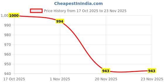 flipkart.com lelart Premium Jug Glass Set - Jug 1.3 Liter, 6Pc Glass 190 ML,Tableware & Dinnerware P Jug Glass Set lelart Price History Graph from 17 Oct 2025 to 23 Nov 2025