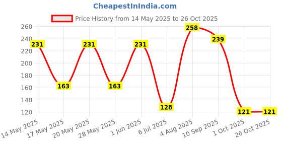 flipkart.com lele Foot File Hard Dead Skin Callus Remover Scraper Pedicure Kit lele Price History Graph from 14 May 2025 to 26 Oct 2025