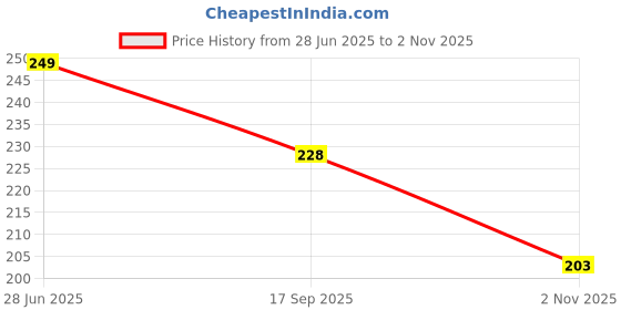 flipkart.com LELISKO 4-in-1 Cable 1 m 4 in 1 65W Fast Charging Cable Compatible for- & Android with MFI Certified Price History Graph from 28 Jun 2025 to 2 Nov 2025