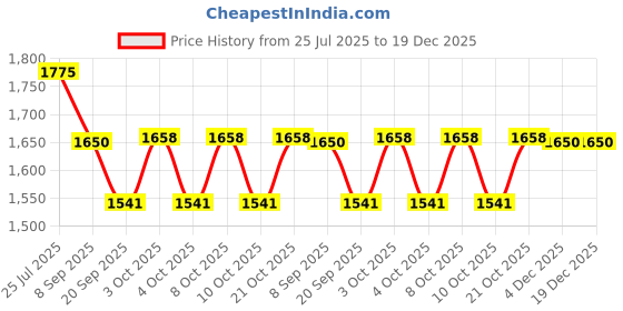 flipkart.com lellow 10 Pcs Luxury Silver Cutlery Set Dinner Table Steak Knife|Home,Restaurant,Gift Stainless Steel Steak Knife, Cheese Knife, Dessert Knife, Fruit Knife, Table Knife Set lellow Price History Graph from 25 Jul 2025 to 19 Dec 2025