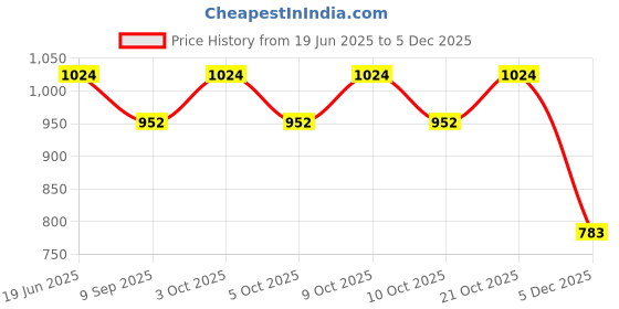 flipkart.com lellow 2 Pcs Self-Feeding Silicone Baby Bowl & Spoon,Curved Walls | Strong Suction Base- Hygienic Food Grade Silicone & Wooden lellow Price History Graph from 19 Jun 2025 to 5 Dec 2025