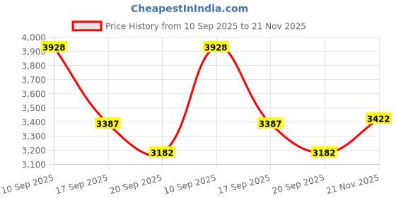 flipkart.com lellow 20 Piece Luxury Golden Cutlery Set Dinner Table Fork | Home, Restaurant, Gifting Stainless Steel Dinner Fork Set lellow Price History Graph from 10 Sep 2025 to 21 Nov 2025