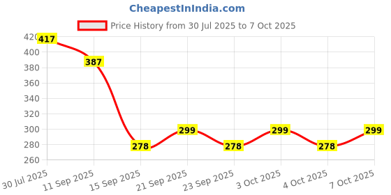 flipkart.com lellow Egg container Egg Holder lellow Price History Graph from 30 Jul 2025 to 7 Oct 2025