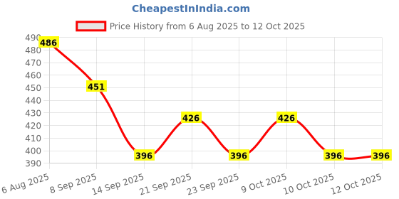 flipkart.com lellow Egg container Egg Holder lellow Price History Graph from 6 Aug 2025 to 12 Oct 2025