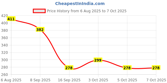 flipkart.com lellow Egg container Egg Holder lellow Price History Graph from 6 Aug 2025 to 7 Oct 2025