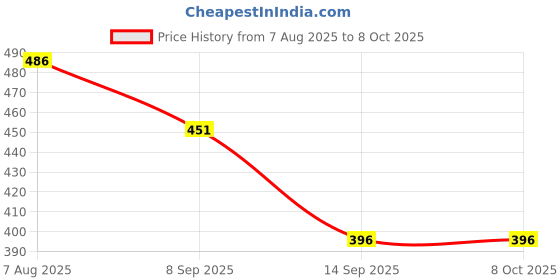 flipkart.com lellow Egg container Egg Holder lellow Price History Graph from 7 Aug 2025 to 7 Oct 2025