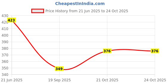 flipkart.com lellow Metal Sport Logo|Emblem|Badge Sticker for Cars, Automotive, Universal Fit - Red Combo lellow Price History Graph from 21 Jun 2025 to 23 Oct 2025
