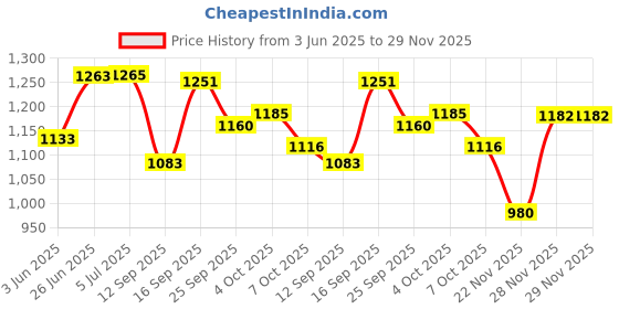 flipkart.com lellow Pack of 6 Porcelain, Bone China Japanese Ramen Dinner Set 4 Soup Bowls, 2 Plates for Dining, Restaurants & Gifts Dinner Set lellow Price History Graph from 3 Jun 2025 to 29 Nov 2025