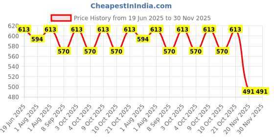 flipkart.com lellow Self-Feeding Baby Dish With Suction Cups,Toddler Plates, Microwave & Oven Safe- Silicone lellow Price History Graph from 19 Jun 2025 to 30 Nov 2025