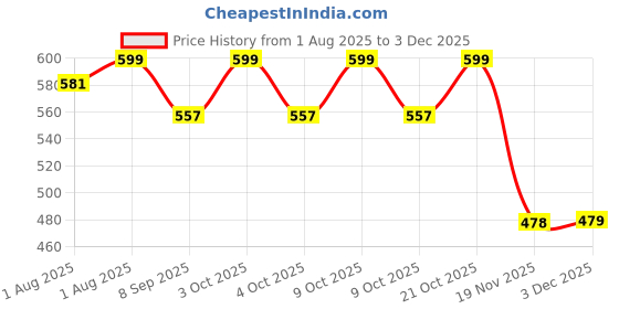 flipkart.com lellow Self-Feeding Baby Dish With Suction Cups,Toddler Plates, Microwave & Oven Safe- Silicone lellow Price History Graph from 1 Aug 2025 to 3 Dec 2025