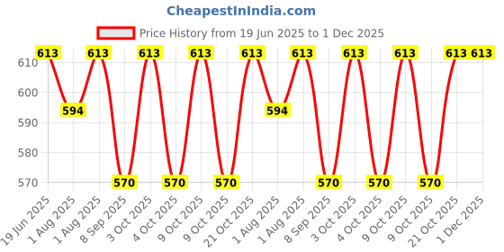flipkart.com lellow Self-Feeding Baby Dish With Suction Cups,Toddler Plates, Microwave & Oven Safe- Silicone lellow Price History Graph from 19 Jun 2025 to 30 Nov 2025