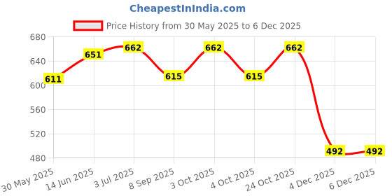 flipkart.com lellow Self-Feeding Silicone Baby Bowl & Spoon, Curved Walls | Upgrade Strong Suction- Hygienic Food Grade Silicone & Wooden lellow Price History Graph from 30 May 2025 to 4 Dec 2025
