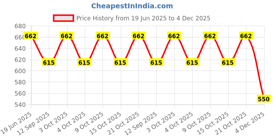 flipkart.com lellow Self-Feeding Silicone Baby Bowl & Spoon, Curved Walls | Upgrade Strong Suction- Hygienic Food Grade Silicone & Wooden lellow Price History Graph from 19 Jun 2025 to 4 Dec 2025