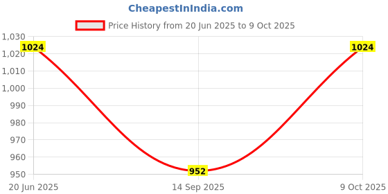 flipkart.com lellow Set of 2 Self-Feeding Baby Dish With Suction Cups,Toddler Plates, Microwave Safe- Silicone lellow Price History Graph from 20 Jun 2025 to 9 Oct 2025