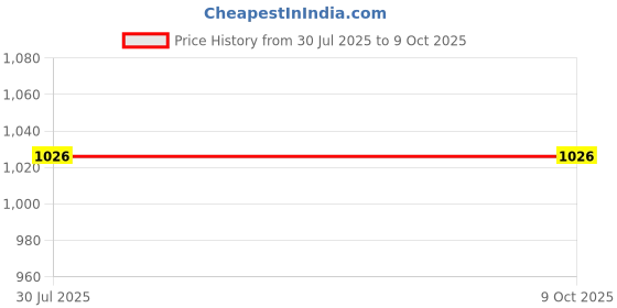 flipkart.com lellow Set of 2 Self-Feeding Baby Dish With Suction Cups,Toddler Plates, Microwave Safe- Silicone lellow Price History Graph from 30 Jul 2025 to 9 Oct 2025