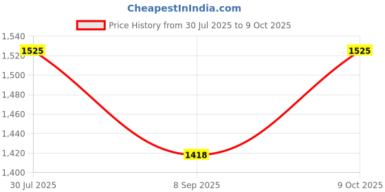 flipkart.com lellow Set of 3 Self-Feeding Baby Dish With Suction Cups,Toddler Plates, Microwave Safe- Silicone lellow Price History Graph from 30 Jul 2025 to 9 Oct 2025
