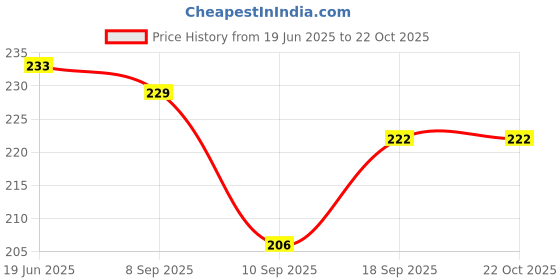 flipkart.com lellow Women Blue Cosmetic Bag lellow Price History Graph from 19 Jun 2025 to 22 Oct 2025