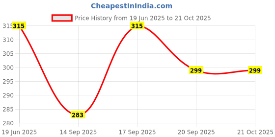 flipkart.com lellow Women Grey Cosmetic Bag lellow Price History Graph from 19 Jun 2025 to 21 Oct 2025