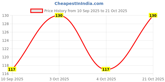 flipkart.com lellow Women Grey Cosmetic Bag lellow Price History Graph from 10 Sep 2025 to 21 Oct 2025
