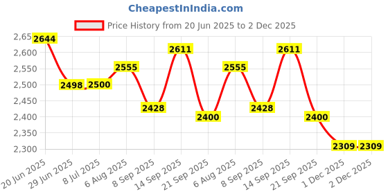 flipkart.com lelo Hex The Re-Engineered Luxury Condoms With Unique Hexagonal Structure Condom lelo Price History Graph from 20 Jun 2025 to 1 Dec 2025