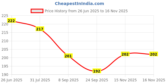 flipkart.com lely COB Rechargeable Keychain Light Mini Flashlight LED Small Flashlight LED Front Light lely Price History Graph from 26 Jun 2025 to 16 Nov 2025