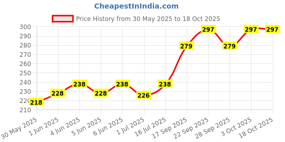 flipkart.com lemish Cylinder shape with bowl Plastic Pet Bowl & Bottle lemish Price History Graph from 30 May 2025 to 18 Oct 2025