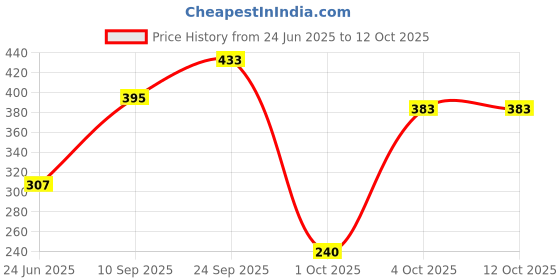 flipkart.com lemish Single Layer Egg Boiler Electric/Electric Egg Cooker/Electric Egg Poacher 1 Egg Cooker lemish Price History Graph from 24 Jun 2025 to 11 Oct 2025