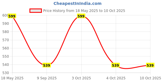 flipkart.com lemomzart Daily use Price History Graph from 18 May 2025 to 9 Oct 2025